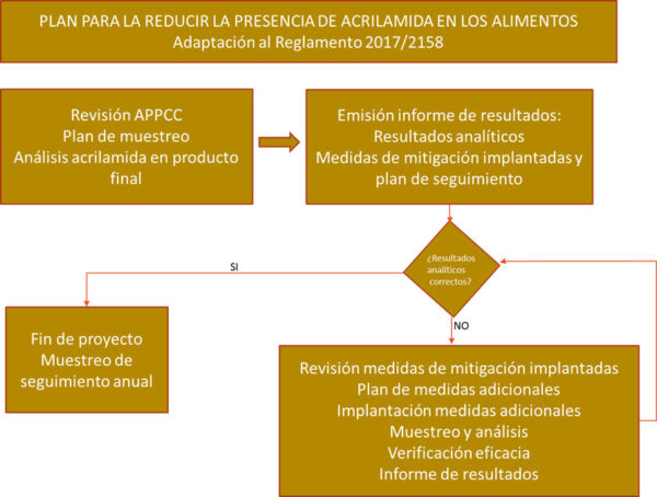 plan-reduccion-acrilamida-ainia-600x454 plan reduccion acrilamida AINIA