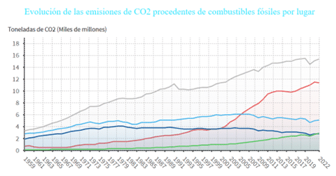 evolucion-emisiones-co2-grafico