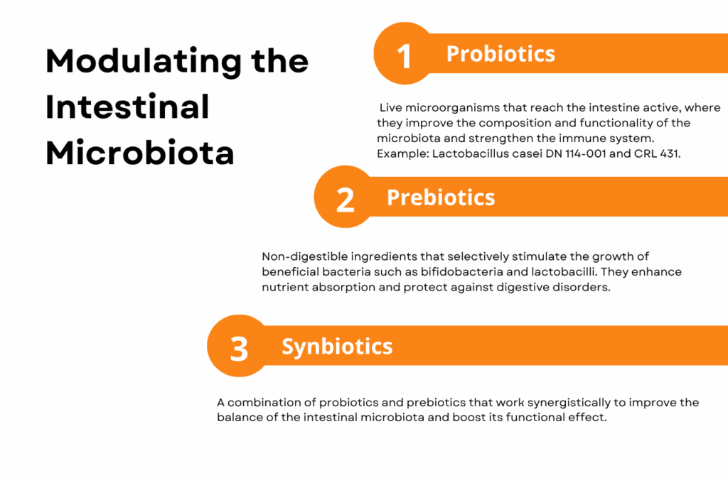 Infographic showing three strategies for modulating intestinal microbiota: probiotics, prebiotics, and synbiotics
