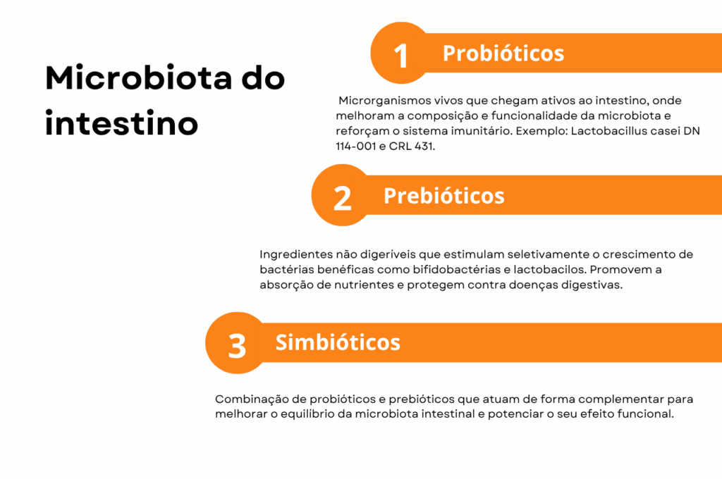 Infografia que mostra três estratégias para modular a microbiota do intestino: probióticos, prebióticos e simbióticos